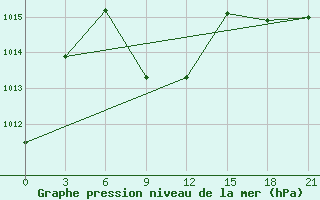 Courbe de la pression atmosphrique pour Gudermes