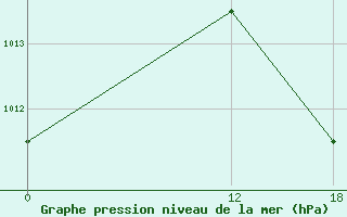 Courbe de la pression atmosphrique pour Formosa