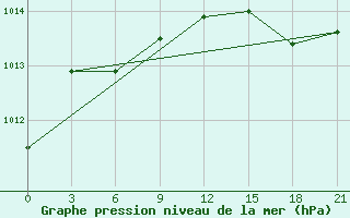 Courbe de la pression atmosphrique pour Vestmannaeyjabr