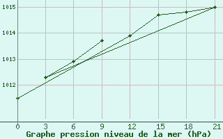 Courbe de la pression atmosphrique pour Moncegorsk