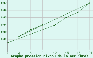 Courbe de la pression atmosphrique pour Uzhhorod