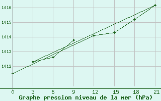 Courbe de la pression atmosphrique pour Pinsk