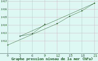 Courbe de la pression atmosphrique pour Novyj Ushtogan