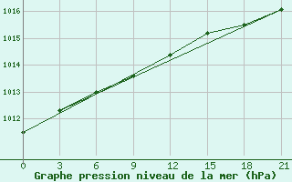 Courbe de la pression atmosphrique pour Cape Svedskij