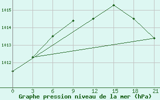 Courbe de la pression atmosphrique pour Pavlovskij Posad