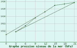 Courbe de la pression atmosphrique pour Ventspils