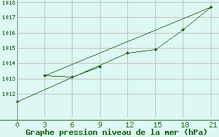 Courbe de la pression atmosphrique pour Orsa