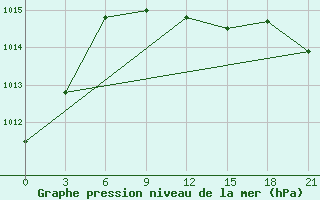 Courbe de la pression atmosphrique pour Volodymyr-Volyns