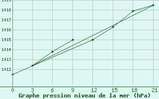 Courbe de la pression atmosphrique pour Kasteli Airport