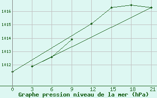 Courbe de la pression atmosphrique pour Glazov