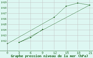 Courbe de la pression atmosphrique pour Mama