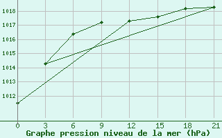 Courbe de la pression atmosphrique pour Sar