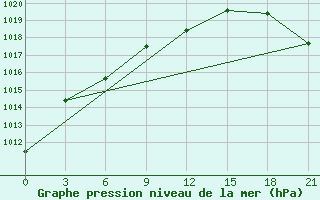 Courbe de la pression atmosphrique pour Lesukonskoe