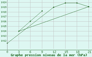 Courbe de la pression atmosphrique pour Pitlyar