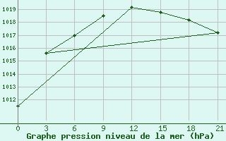 Courbe de la pression atmosphrique pour Lesukonskoe