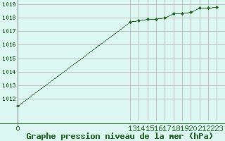 Courbe de la pression atmosphrique pour Grandfresnoy (60)