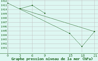 Courbe de la pression atmosphrique pour Sidi Bouzid