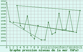 Courbe de la pression atmosphrique pour Lampang