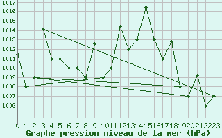 Courbe de la pression atmosphrique pour Iquitos