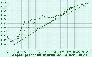 Courbe de la pression atmosphrique pour Koppigen