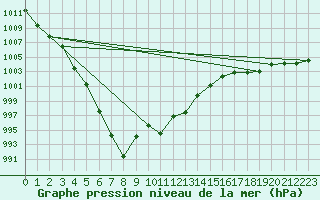 Courbe de la pression atmosphrique pour Roth