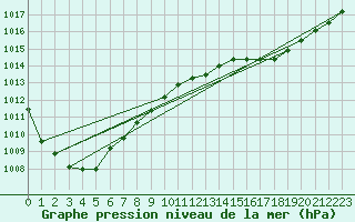 Courbe de la pression atmosphrique pour Neu Ulrichstein