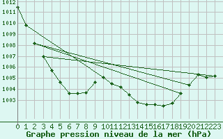 Courbe de la pression atmosphrique pour Bziers Cap d