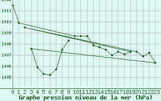 Courbe de la pression atmosphrique pour Ile du Levant (83)