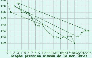 Courbe de la pression atmosphrique pour Orsk