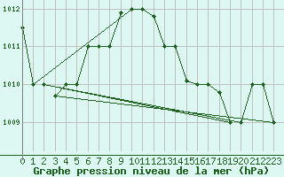 Courbe de la pression atmosphrique pour Tetuan / Sania Ramel