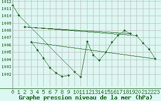 Courbe de la pression atmosphrique pour Grossenzersdorf