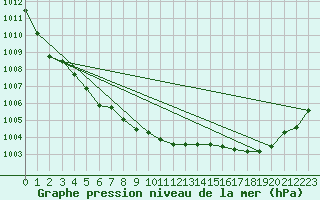 Courbe de la pression atmosphrique pour Lerwick