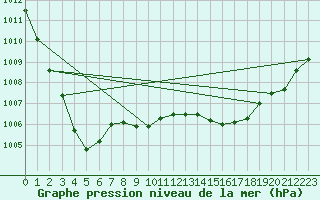 Courbe de la pression atmosphrique pour Le Touquet (62)