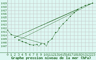 Courbe de la pression atmosphrique pour Northolt