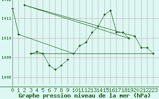 Courbe de la pression atmosphrique pour Fokstua Ii