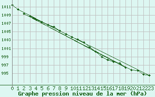 Courbe de la pression atmosphrique pour Wielun