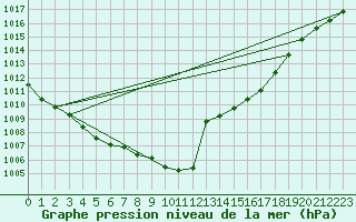 Courbe de la pression atmosphrique pour Schauenburg-Elgershausen