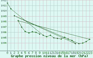 Courbe de la pression atmosphrique pour Fameck (57)