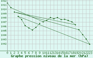 Courbe de la pression atmosphrique pour Cap de la Hve (76)