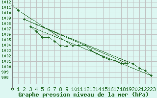 Courbe de la pression atmosphrique pour Charmant (16)