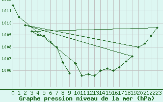 Courbe de la pression atmosphrique pour Vieste