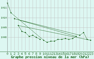 Courbe de la pression atmosphrique pour Terschelling Hoorn