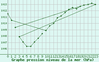 Courbe de la pression atmosphrique pour Haellum