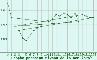 Courbe de la pression atmosphrique pour Nyrud