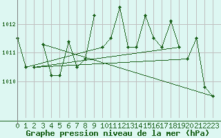 Courbe de la pression atmosphrique pour Fort Yukon, Fort Yukon Airport