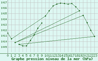 Courbe de la pression atmosphrique pour Corsept (44)