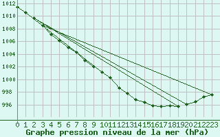 Courbe de la pression atmosphrique pour Bruxelles (Be)