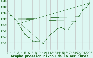 Courbe de la pression atmosphrique pour Hemling