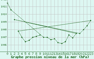 Courbe de la pression atmosphrique pour Thorney Island