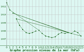 Courbe de la pression atmosphrique pour Lahr (All)